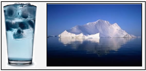 Cubos de gelo e icebergs boiam em virtude da alta densidade da água